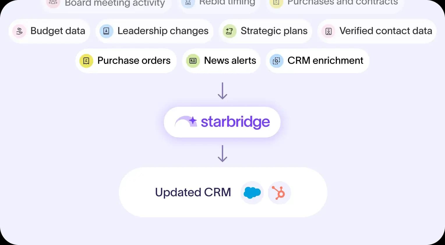 Buying signals extracted from board minutes and strategic plans in Starbridge