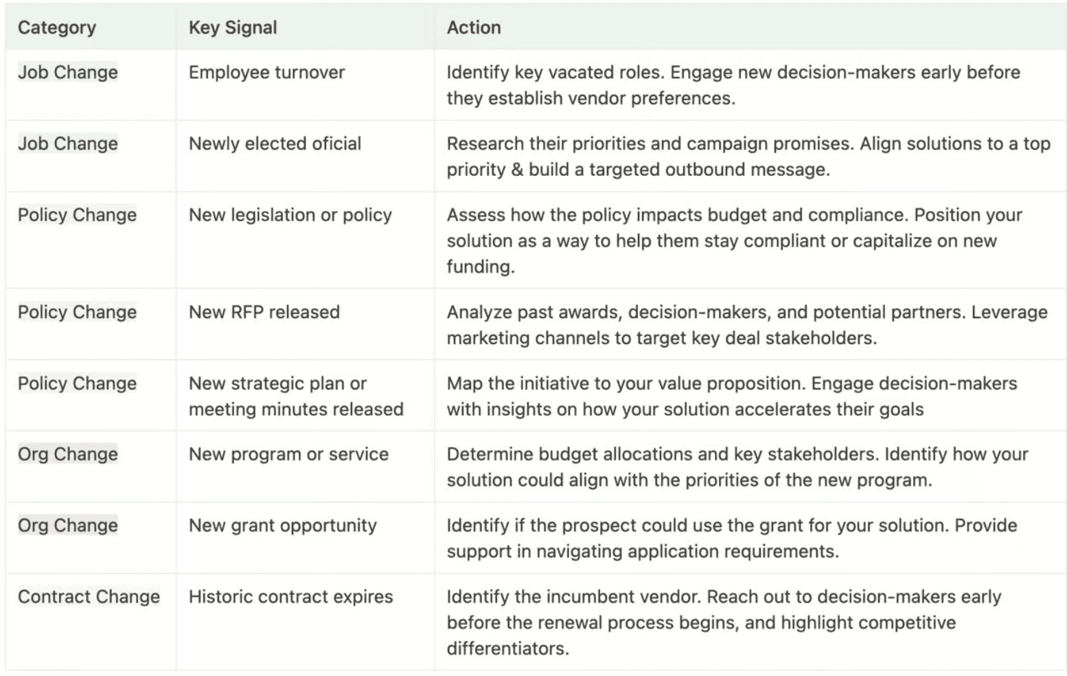 Reference table mapping public-sector buying signals to outbound sales actions, organized in three columns — Category, Key Signal, and Action. Rows cover job changes (employee turnover, newly elected officials), policy changes (new legislation, new RFP released, new strategic plans), org changes (new program or grant opportunity), and contract changes (historic contract expiring), each with guidance to engage decision-makers early before the opportunity goes to RFP or renewal.