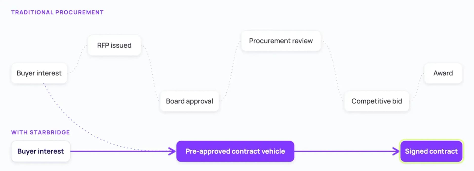 Diagram contrasting the multi-step traditional procurement path with Starbridge’s fast track from buyer interest through a pre-approved contract vehicle to a signed contract